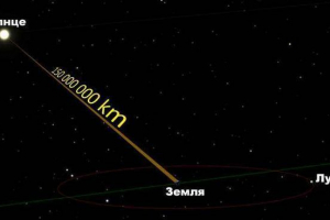 Cât de departe este pământul de la soare?